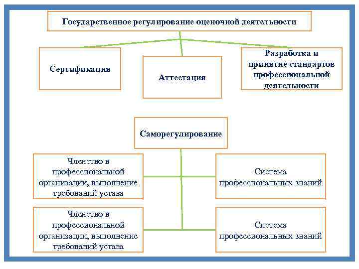 Системы регулирования оценочной деятельности