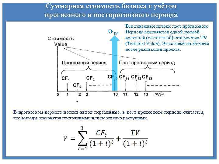 Суммарная стоимость бизнеса с учётом прогнозного и постпрогнозного периода СFTV Все денежные потоки пост