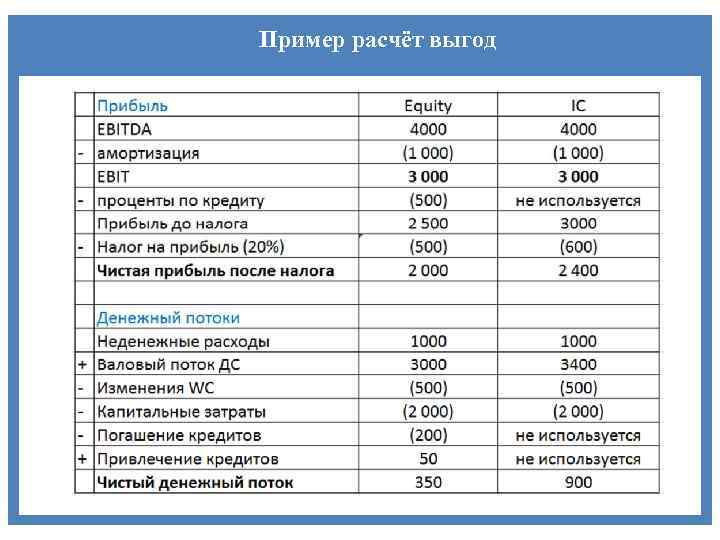 Пример расчёт выгод 