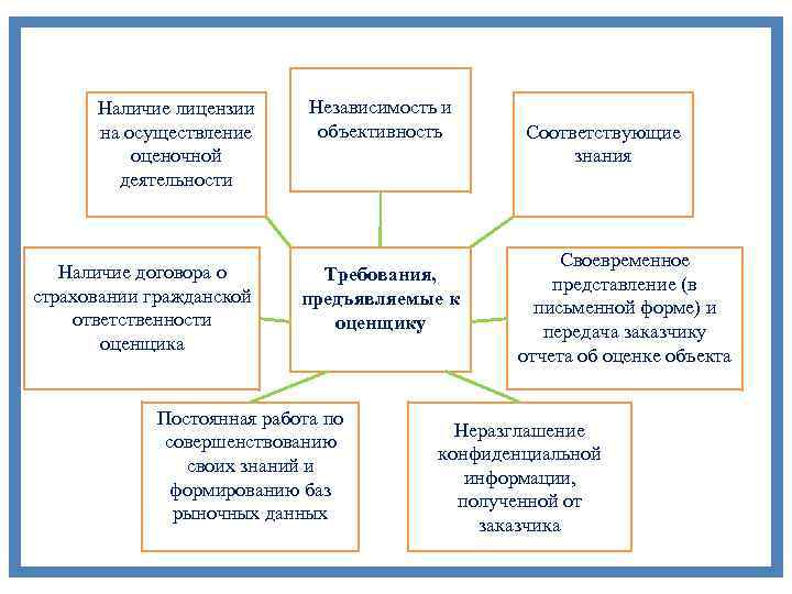 Наличие лицензии на осуществление оценочной деятельности Наличие договора о страховании гражданской ответственности оценщика Независимость