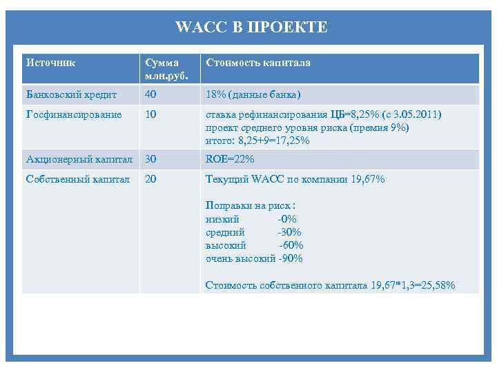 WACC В ПРОЕКТЕ Источник Сумма млн. руб. Стоимость капитала Банковский кредит 40 18% (данные