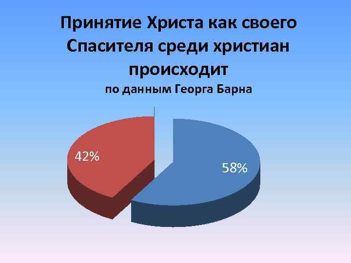 Принятие Христа как своего Спасителя среди христиан происходит по данным Георга Барна 42% 58%