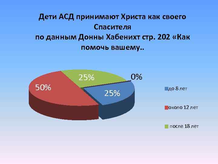 Дети АСД принимают Христа как своего Спасителя по данным Донны Хабенихт стр. 202 «Как