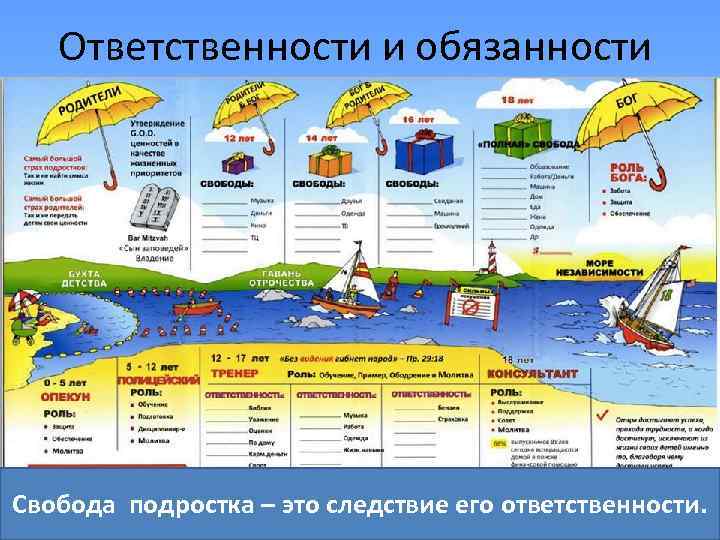 Ответственности и обязанности 1. свобода в режиме дня, в выборе игр и игрушек, в