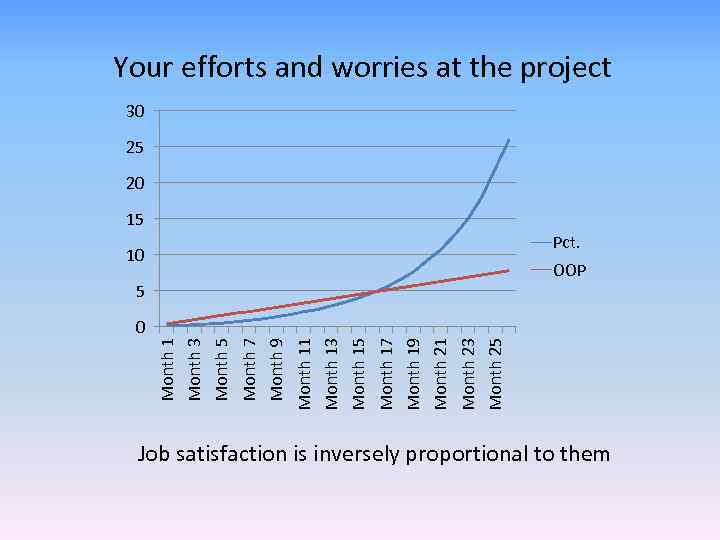 Your efforts and worries at the project 30 25 20 15 Pct. 10 OOP