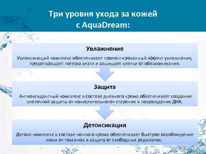 Три уровня ухода за кожей с Aqua. Dream: Увлажнение Увлажняющий комплекс обеспечивает пролонгированный эффект