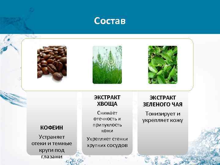 Состав ЭКСТРАКТ ХВОЩА КОФЕИН Устраняет отеки и темные круги под глазами ЭКСТРАКТ ЗЕЛЕНОГО ЧАЯ