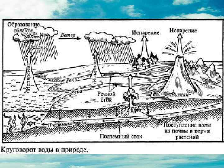 Это непрерывное движение воды из гидросферы и с земной поверхности в атмосферу, и обратно.