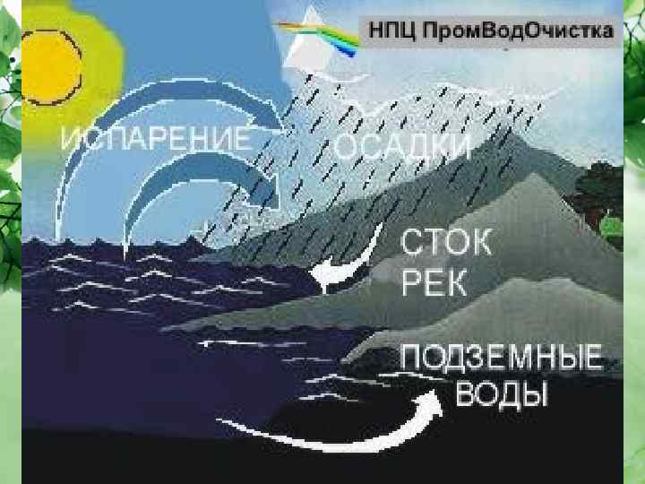  • Три четверти поверхности земного шара покрыты водой. Водную оболочку Земли называют гидросферой.