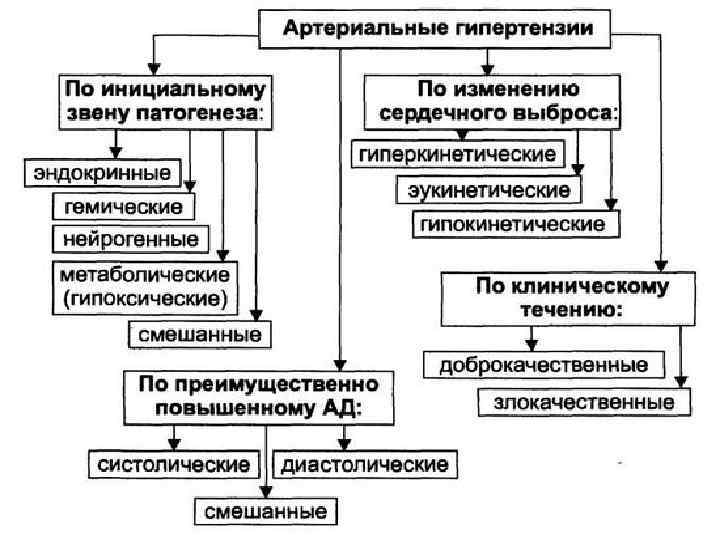  • Классификация • Нормальное АД < 120/80 мм рт. ст. • Прегипертония АД