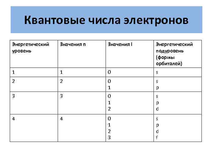 Запишите число электронов