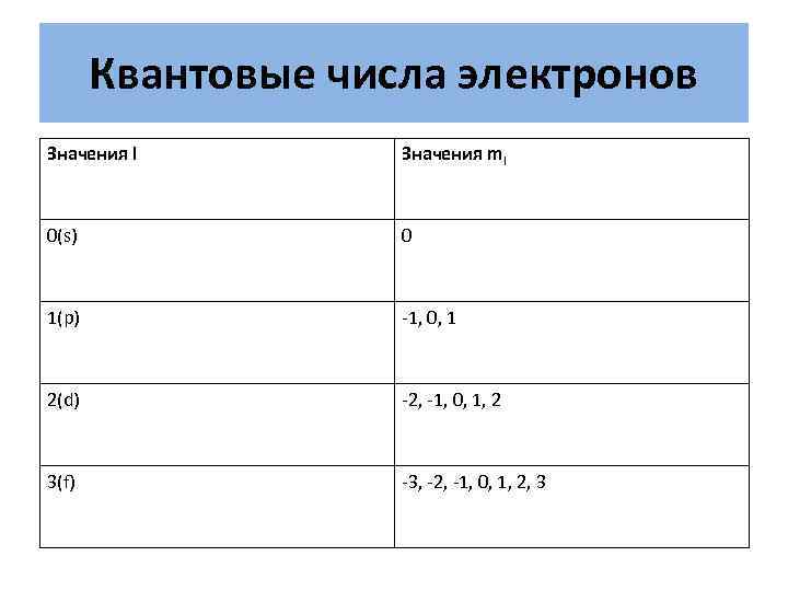 Квантовые числа электронов. Электрон числовое значение. Электрон значение. Определите число электронов со значением ml=o. Как определить число электронов с ml=0.