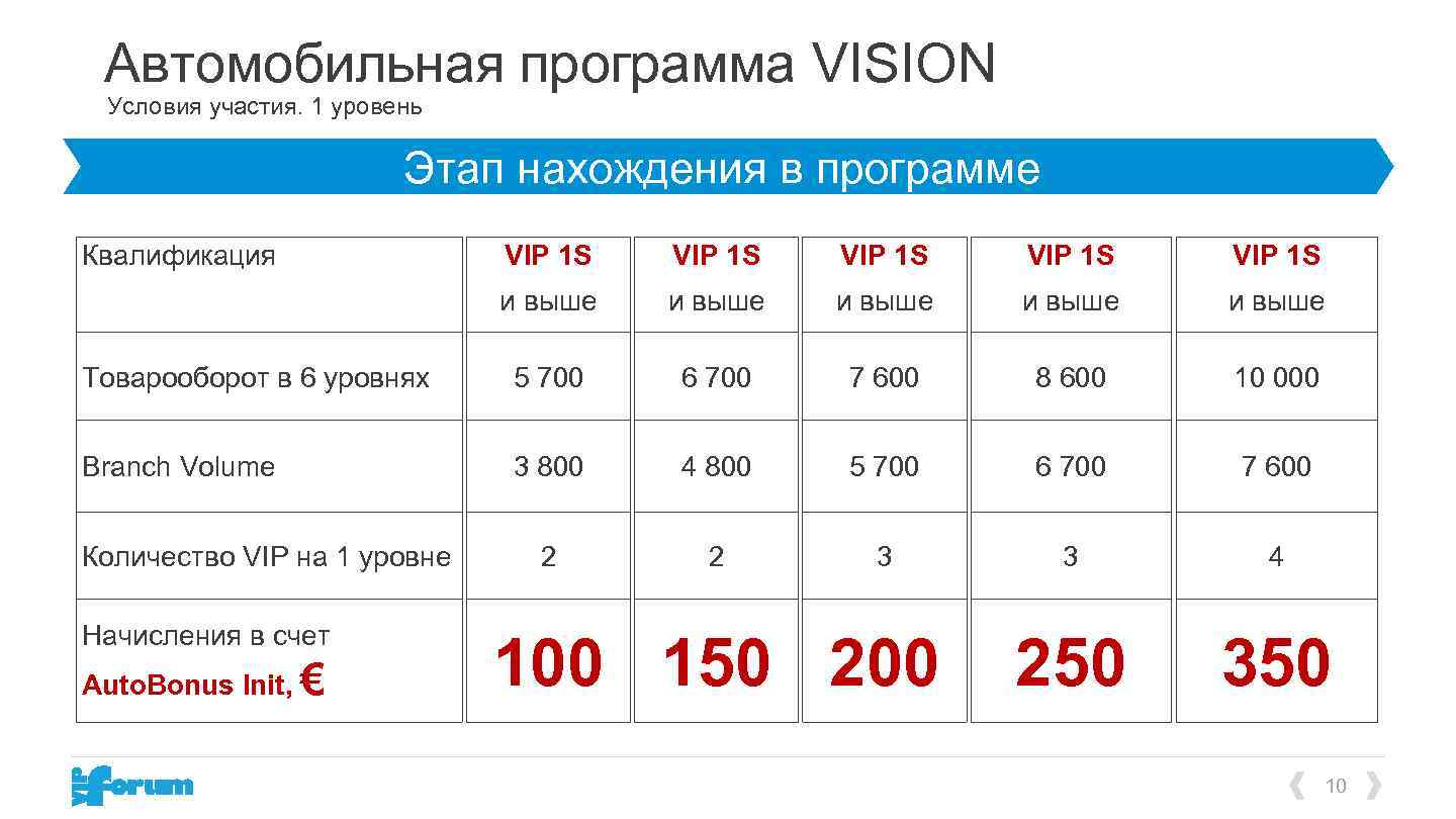 Автомобильная программа VISION Условия участия. 1 уровень Этап нахождения в программе VIP 1 S