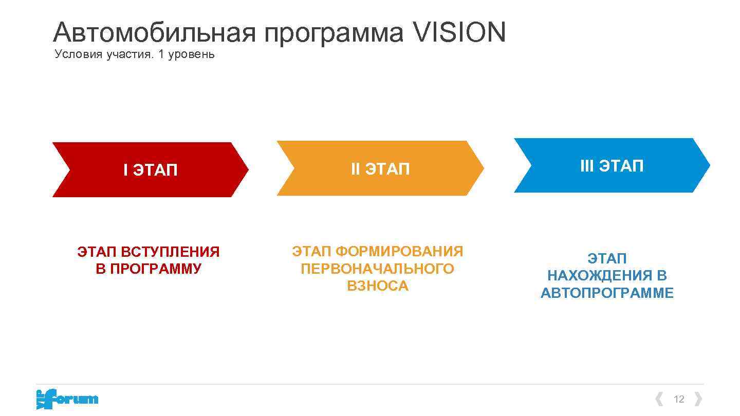 Автомобильная программа VISION Условия участия. 1 уровень I ЭТАП II ЭТАП ВСТУПЛЕНИЯ В ПРОГРАММУ