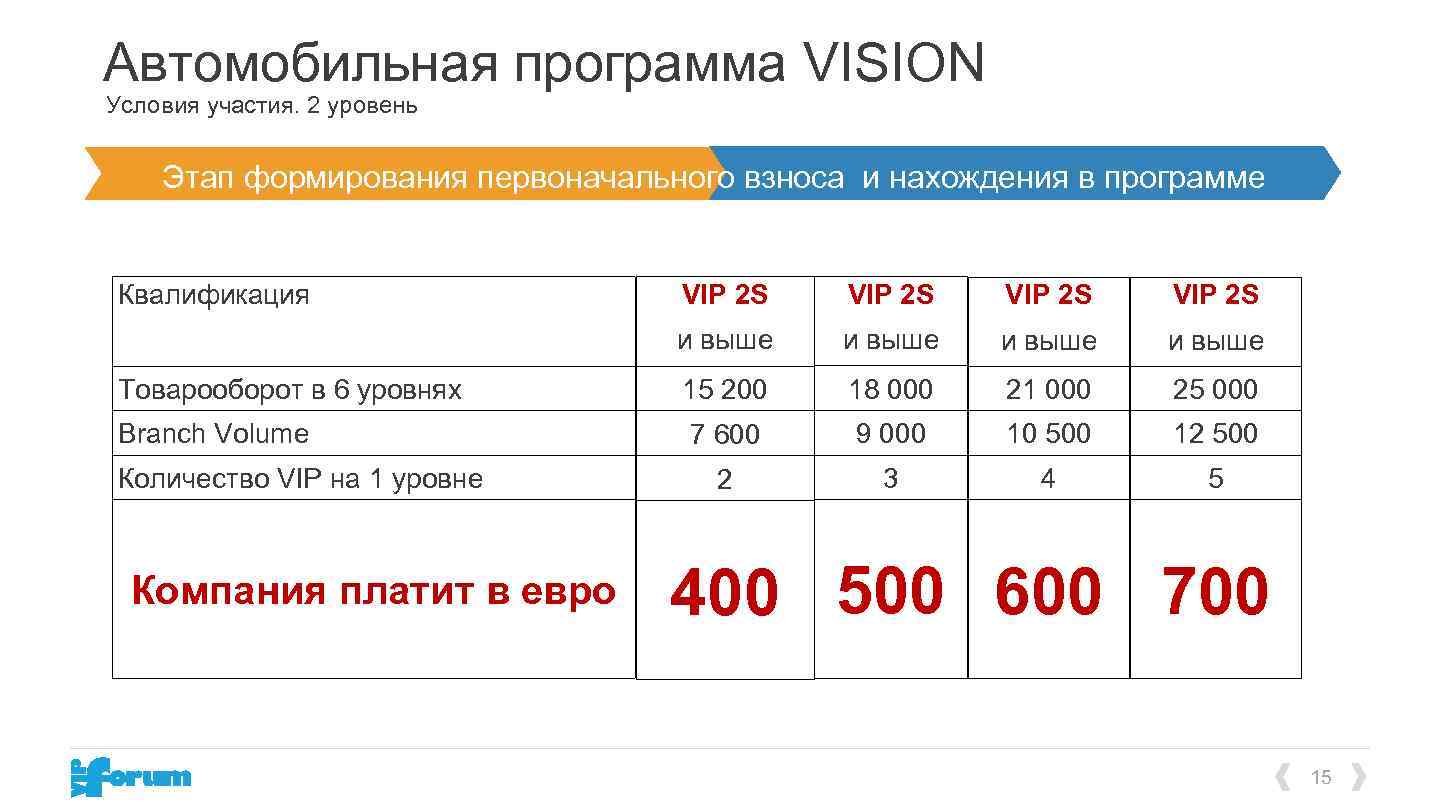 Автомобильная программа VISION Условия участия. 2 уровень Этап формирования первоначального взноса и нахождения в