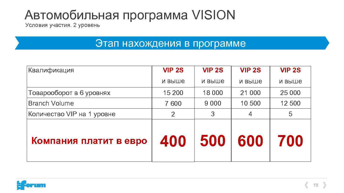 Автомобильная программа VISION Условия участия. 2 уровень Этап нахождения в программе VIP 2 S