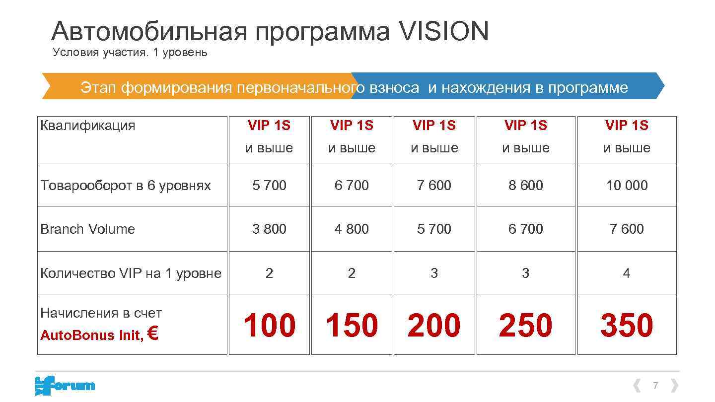 Автомобильная программа VISION Условия участия. 1 уровень Этап формирования первоначального взноса и нахождения в