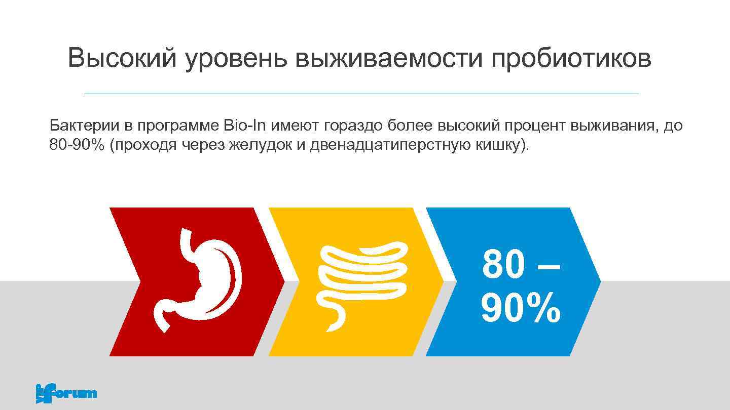 Высокий уровень выживаемости пробиотиков Бактерии в программе Bio-In имеют гораздо более высокий процент выживания,