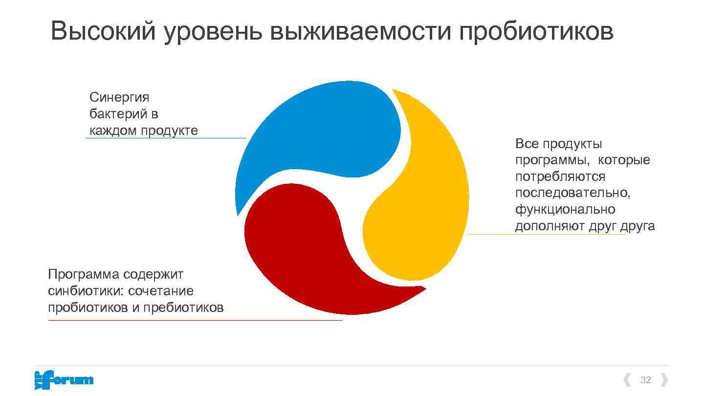 Высокий уровень выживаемости пробиотиков Синергия бактерий в каждом продукте Все продукты программы, которые потребляются