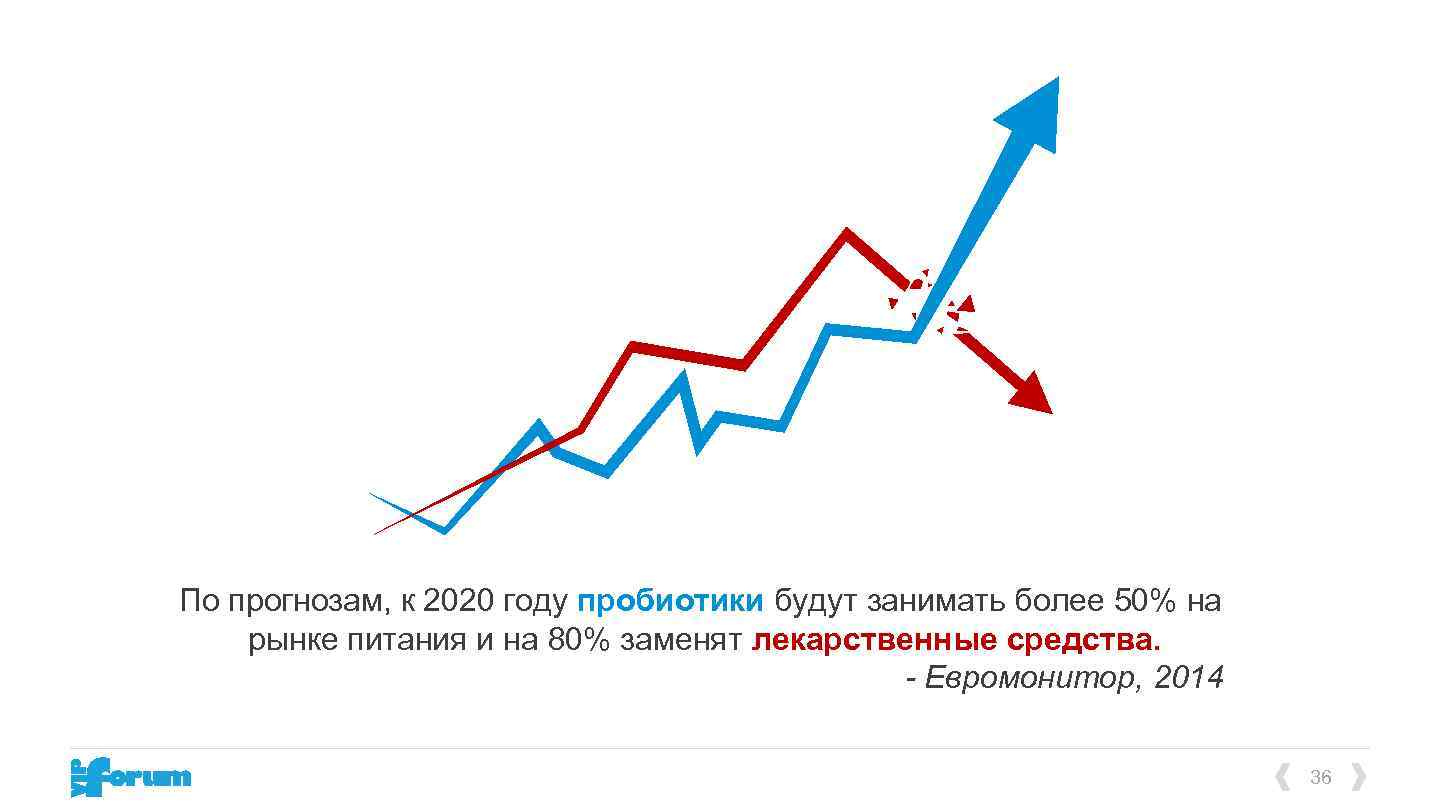 По прогнозам, к 2020 году пробиотики будут занимать более 50% на рынке питания и