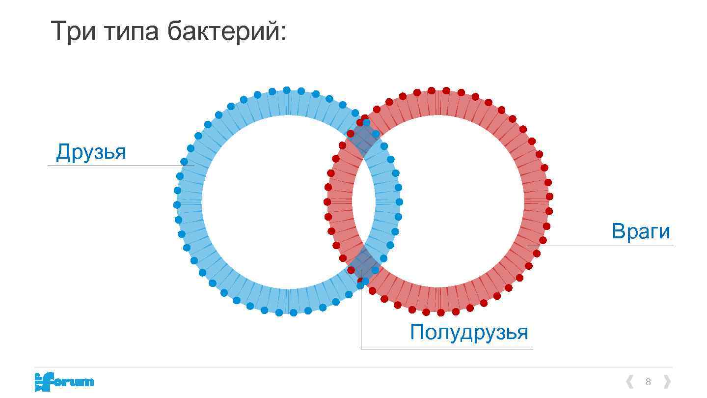 Три типа бактерий: Друзья Враги Полудрузья 8 