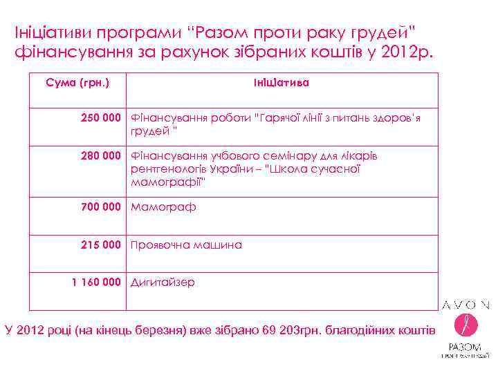Ініціативи програми “Разом проти раку грудей” фінансування за рахунок зібраних коштів у 2012 р.
