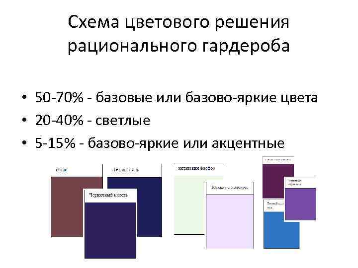 Схема цветового решения рационального гардероба • 50 -70% - базовые или базово-яркие цвета •