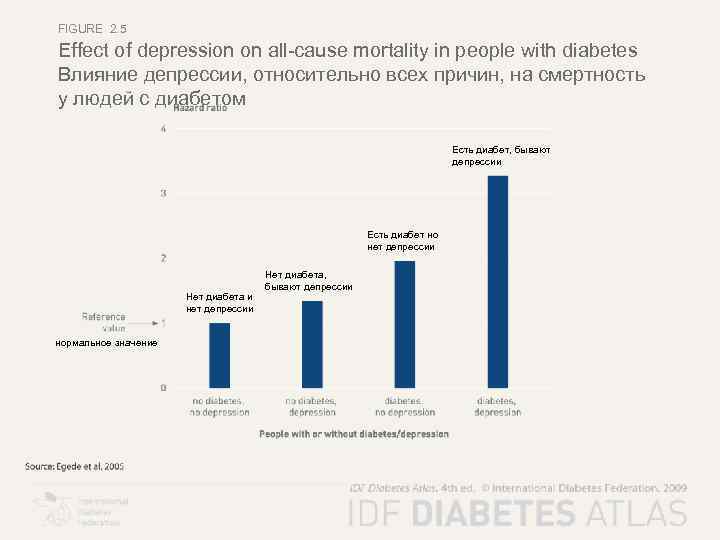 FIGURE 2. 5 Effect of depression on all-cause mortality in people with diabetes Влияние