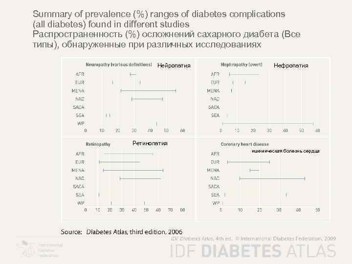 Summary of prevalence (%) ranges of diabetes complications (all diabetes) found in different studies