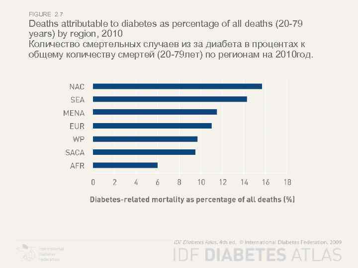 FIGURE 2. 7 Deaths attributable to diabetes as percentage of all deaths (20 -79