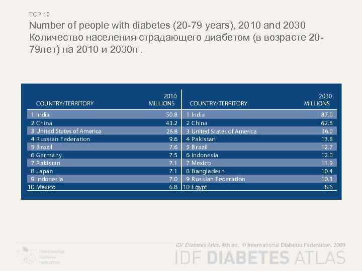 TOP 10 Number of people with diabetes (20 -79 years), 2010 and 2030 Количество