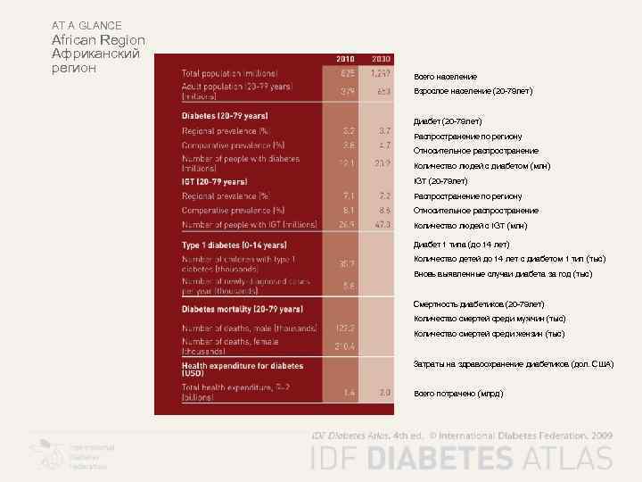 AT A GLANCE African Region Африканский регион Всего население Взрослое население (20 -79 лет)
