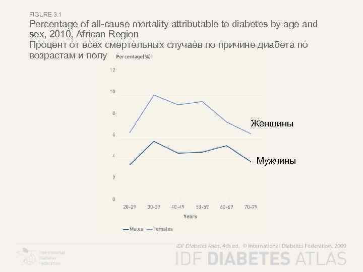 FIGURE 3. 1 Percentage of all-cause mortality attributable to diabetes by age and sex,