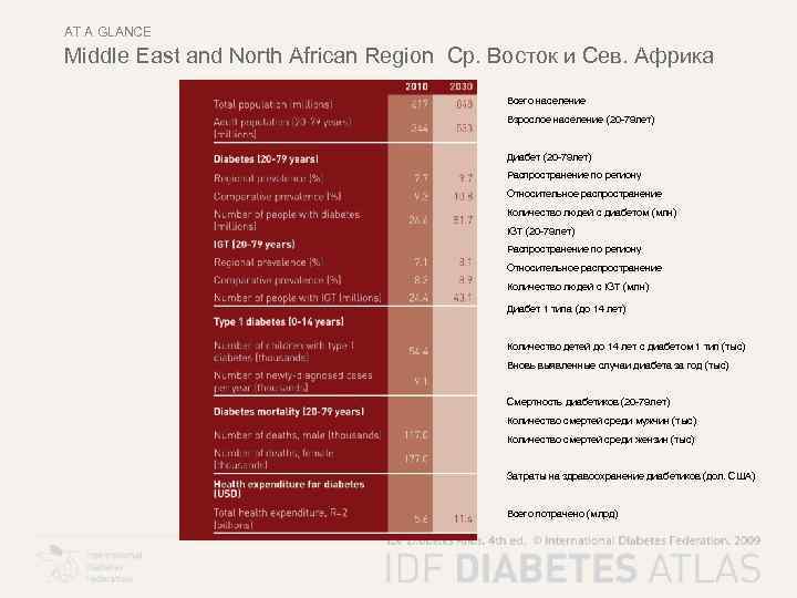 AT A GLANCE Middle East and North African Region Ср. Восток и Сев. Африка