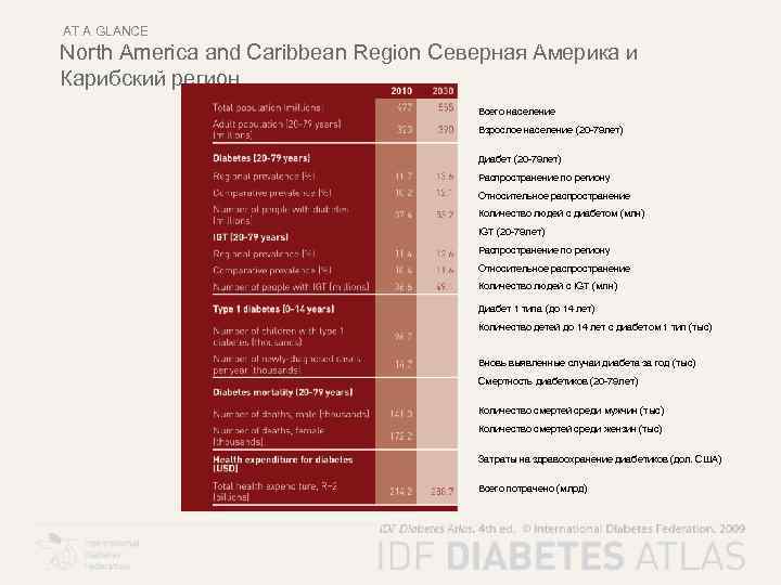 AT A GLANCE North America and Caribbean Region Северная Америка и Карибский регион Всего