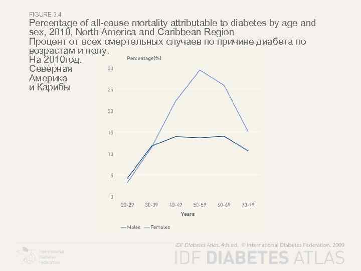 FIGURE 3. 4 Percentage of all-cause mortality attributable to diabetes by age and sex,