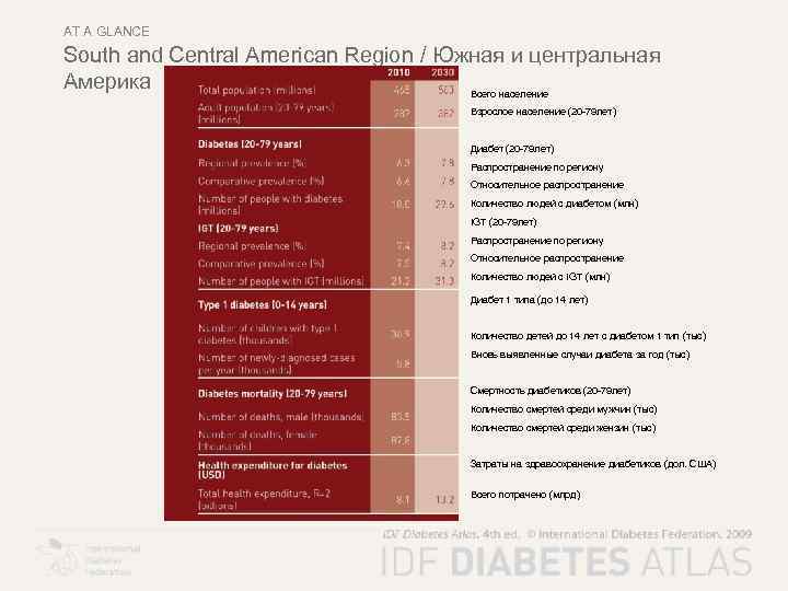 AT A GLANCE South and Central American Region / Южная и центральная Америка Всего