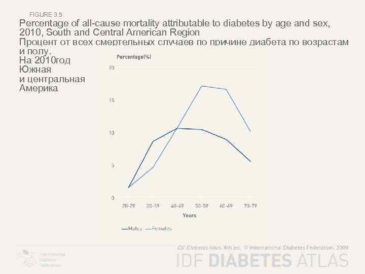 FIGURE 3. 5 Percentage of all-cause mortality attributable to diabetes by age and sex,