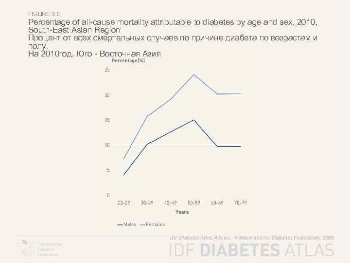 FIGURE 3. 6 Percentage of all-cause mortality attributable to diabetes by age and sex,