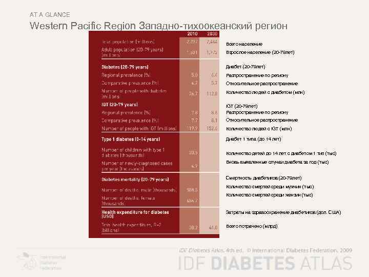 AT A GLANCE Western Pacific Region Западно-тихоокеанский регион Всего население Взрослое население (20 -79