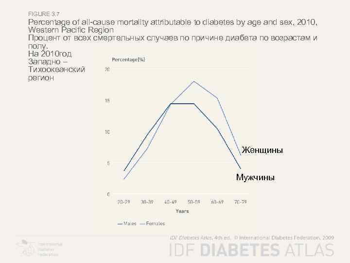 FIGURE 3. 7 Percentage of all-cause mortality attributable to diabetes by age and sex,