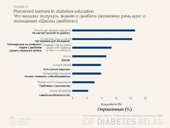 FIGURE 4. 1 Perceived barriers to diabetes education Что мешает получать знания о диабете