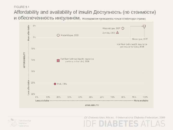 FIGURE 5. 1 Affordability and availability of insulin Доступность (по стоимости) и обеспеченность инсулином.