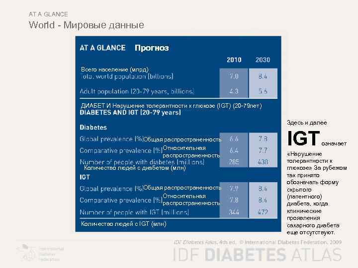 AT A GLANCE World - Мировые данные Прогноз Всего население (млрд) ДИАБЕТ И Нарушение