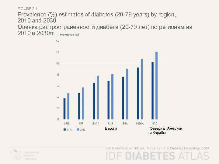 FIGURE 2. 1 Prevalence (%) estimates of diabetes (20 -79 years) by region, 2010