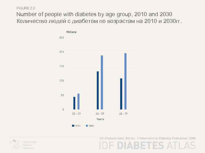 FIGURE 2. 2 Number of people with diabetes by age group, 2010 and 2030