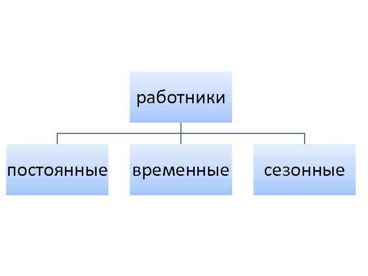 работники постоянные временные сезонные 