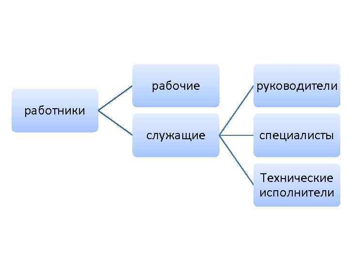 Руководители специалисты рабочие. Технические исполнители служащие это. Специалисты рабочие и служащие. Руководители специалисты служащие. Руководители специалисты технические исполнители.