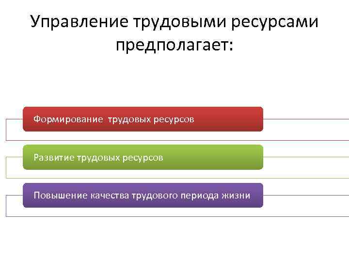 Управление трудовыми ресурсами предполагает: Формирование трудовых ресурсов Развитие трудовых ресурсов Повышение качества трудового периода