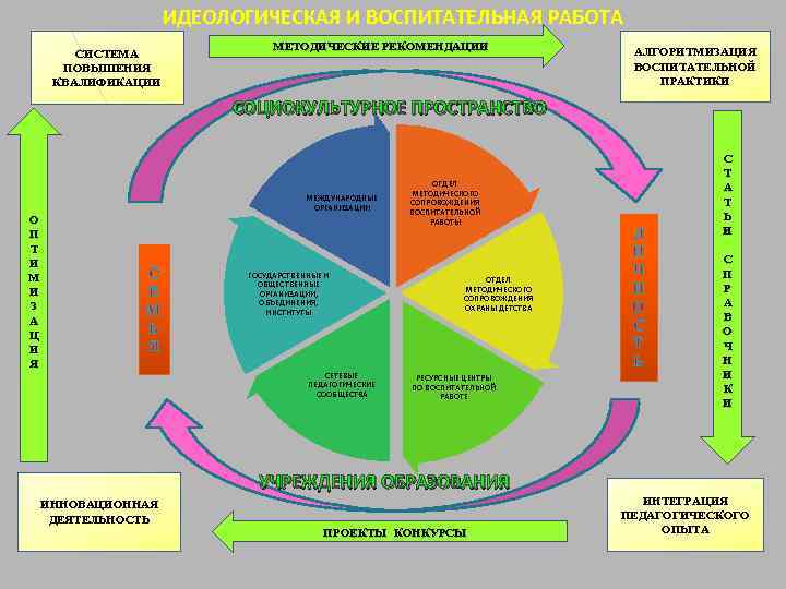 ИДЕОЛОГИЧЕСКАЯ И ВОСПИТАТЕЛЬНАЯ РАБОТА СИСТЕМА ПОВЫШЕНИЯ КВАЛИФИКАЦИИ МЕТОДИЧЕСКИЕ РЕКОМЕНДАЦИИ АЛГОРИТМИЗАЦИЯ ВОСПИТАТЕЛЬНОЙ ПРАКТИКИ СОЦИОКУЛЬТУРНОЕ ПРОСТРАНСТВО